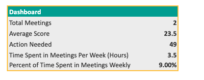 Toolkit dashboard showing meeting count, average score, and hours spent in meetings